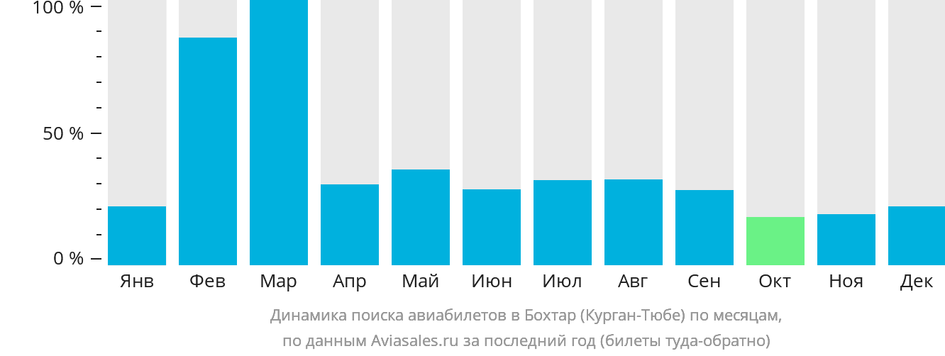 Динамика поиска авиабилетов в Бохтар (Курган-Тюбе) по месяцам
