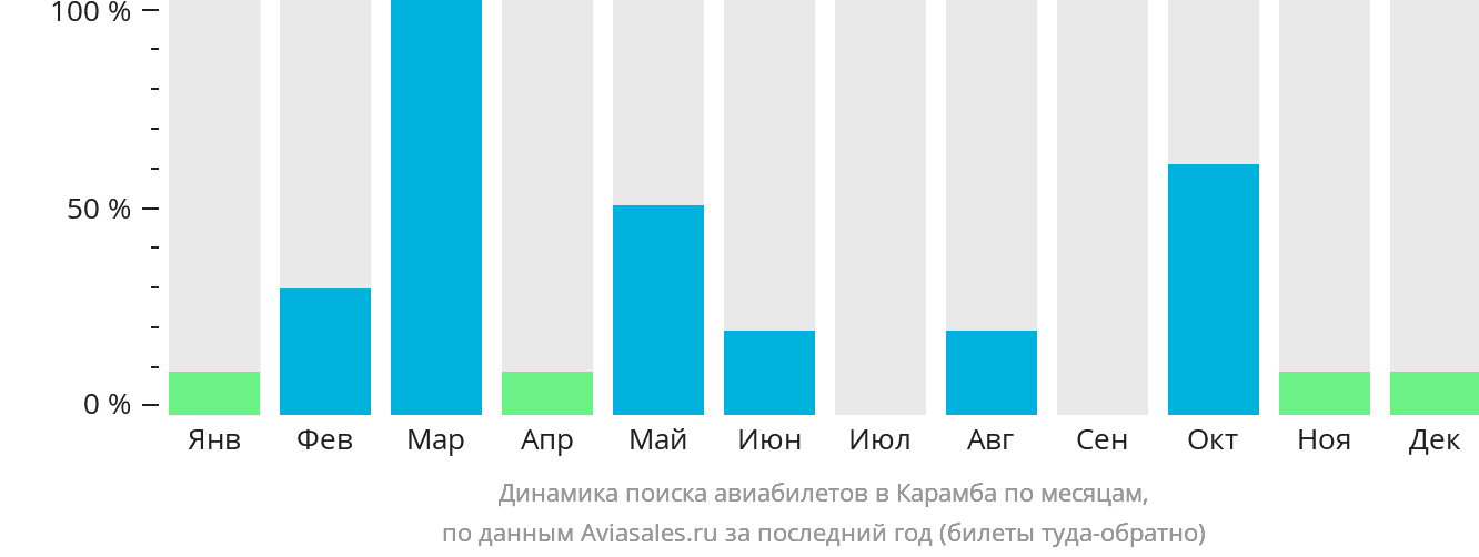 Динамика поиска авиабилетов в Карамба по месяцам