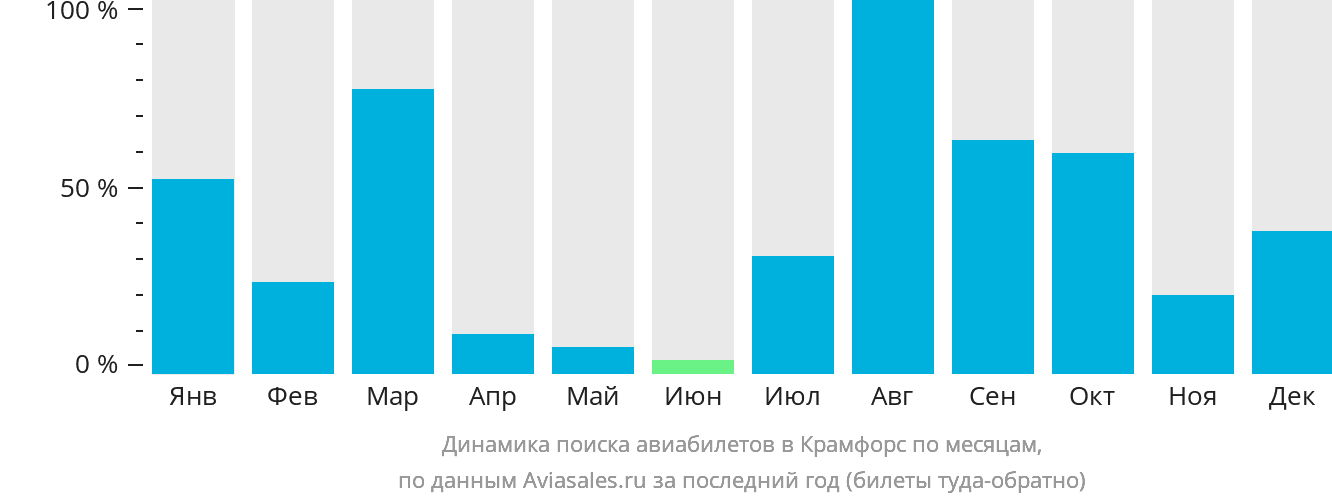 Динамика поиска авиабилетов в Крамфорс по месяцам
