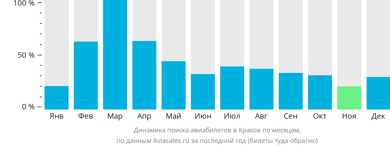 Динамика поиска авиабилетов в Краков по месяцам