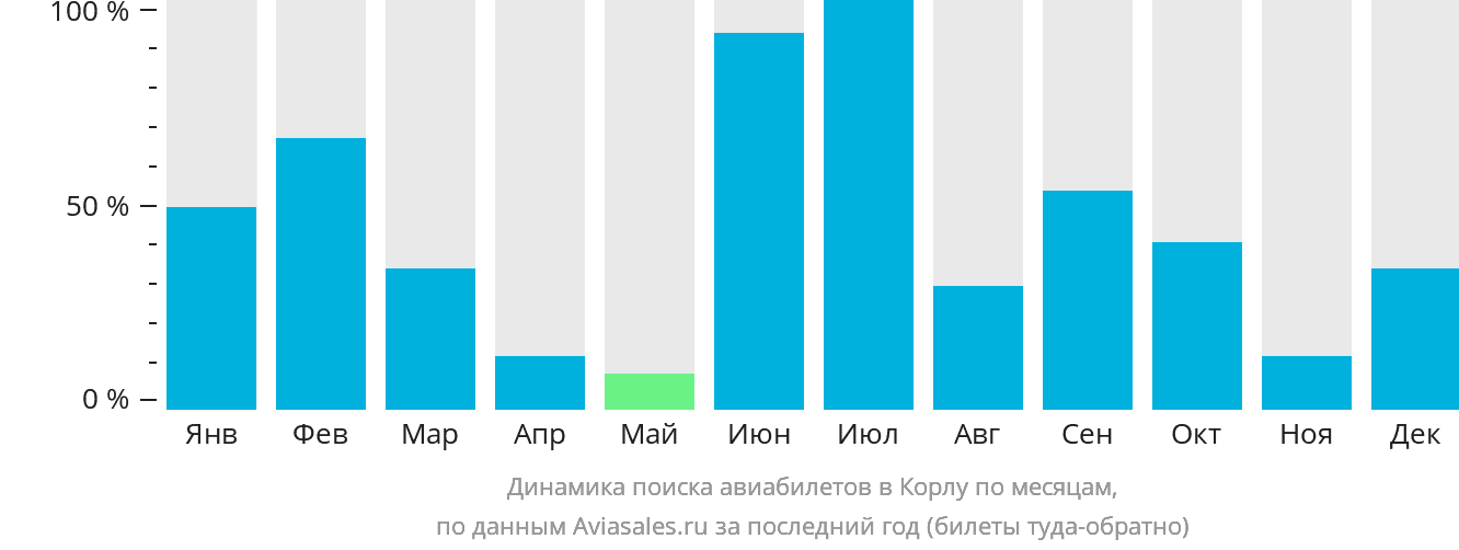 Динамика поиска авиабилетов в Корлу по месяцам