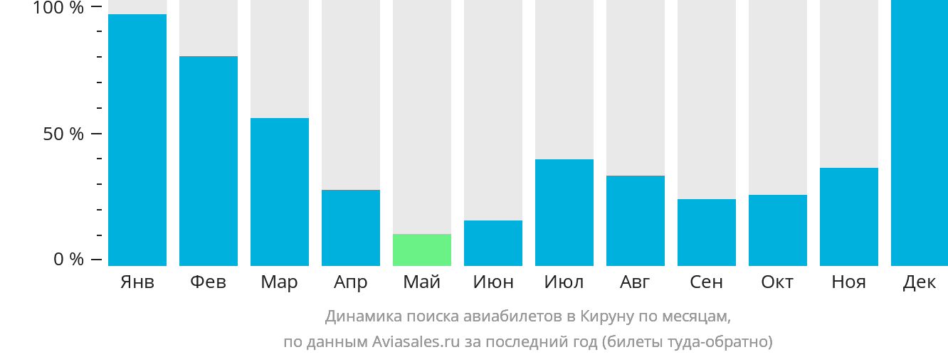 Динамика поиска авиабилетов в Кируну по месяцам
