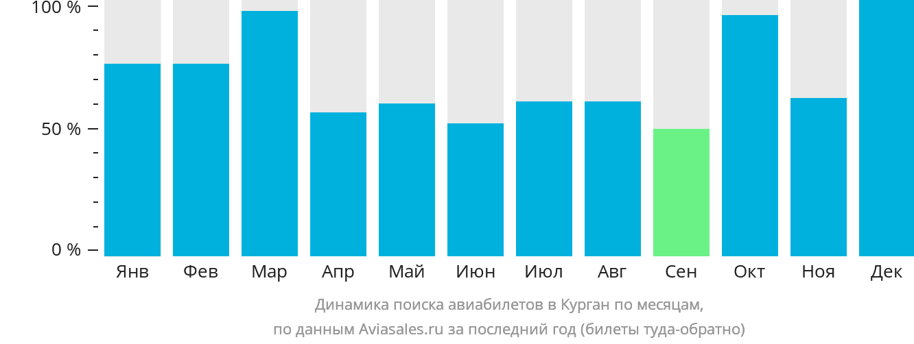 Динамика поиска авиабилетов в Курган по месяцам