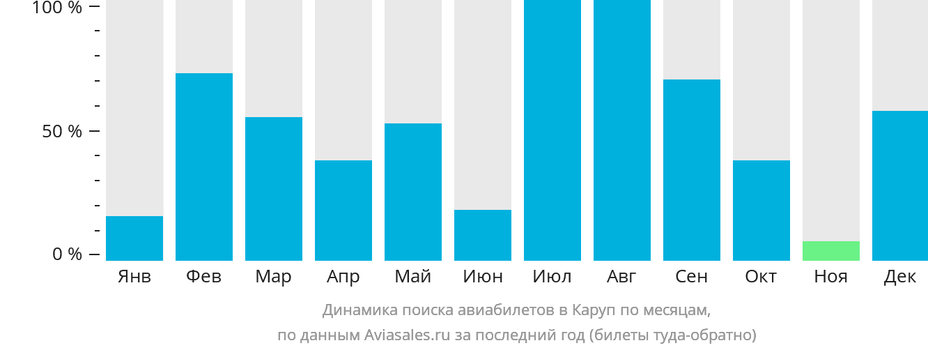 Динамика поиска авиабилетов в Каруп по месяцам