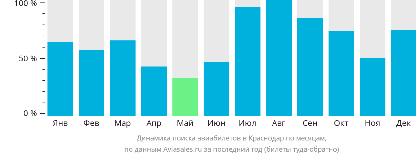 Динамика поиска авиабилетов в Краснодар по месяцам