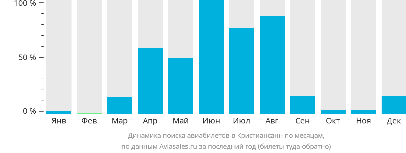 Динамика поиска авиабилетов в Кристиансанн по месяцам