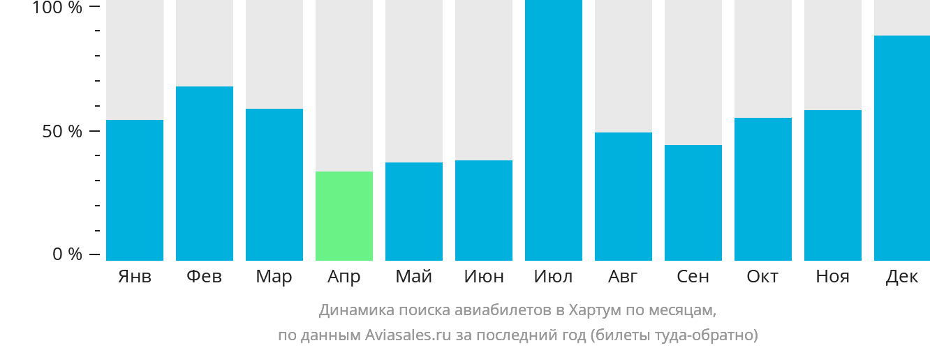 Динамика поиска авиабилетов в Хартум по месяцам