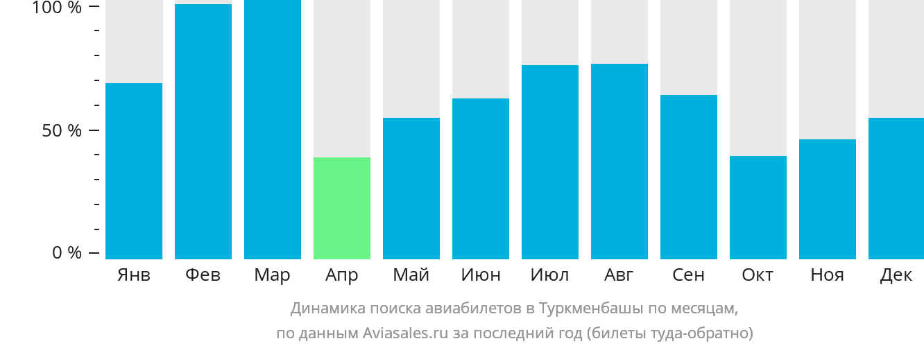 Динамика поиска авиабилетов в Туркменбашы по месяцам