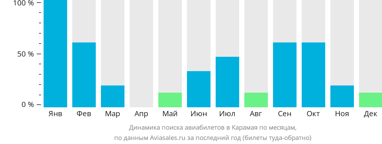 Динамика поиска авиабилетов в Карамая по месяцам