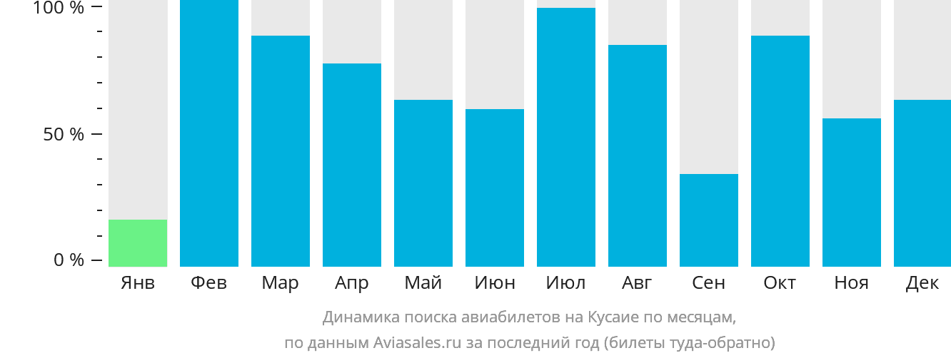 Динамика поиска авиабилетов на Кусаие по месяцам