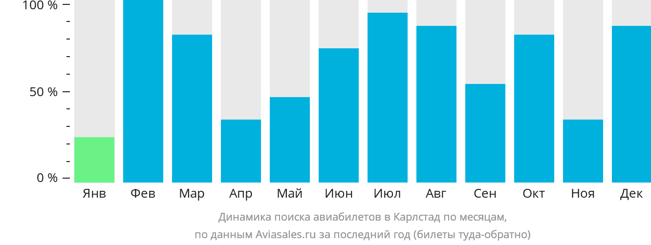 Динамика поиска авиабилетов в Карлстад по месяцам