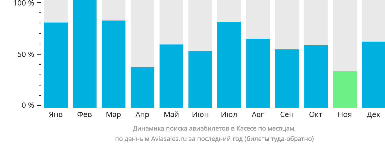 Динамика поиска авиабилетов в Касесе по месяцам