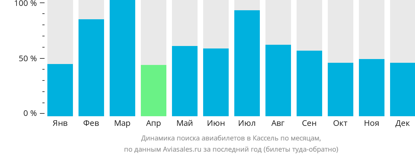 Динамика поиска авиабилетов в Кассель по месяцам