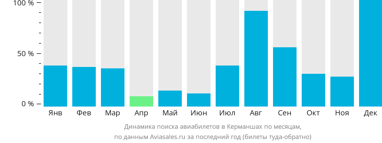 Динамика поиска авиабилетов в Керманшах по месяцам