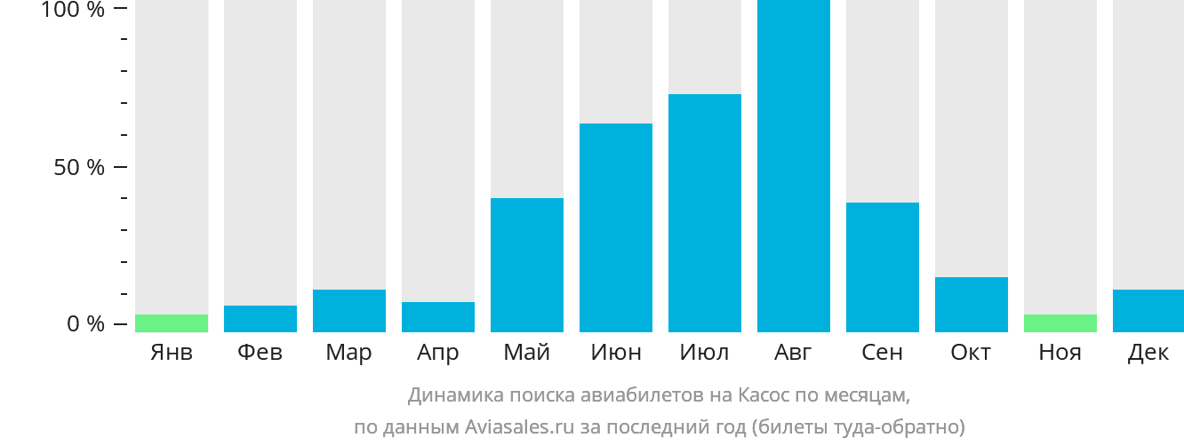 Динамика поиска авиабилетов на Касос по месяцам