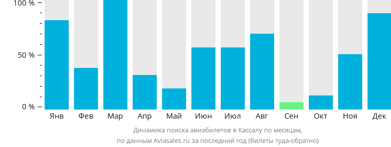 Динамика поиска авиабилетов в Кассалу по месяцам