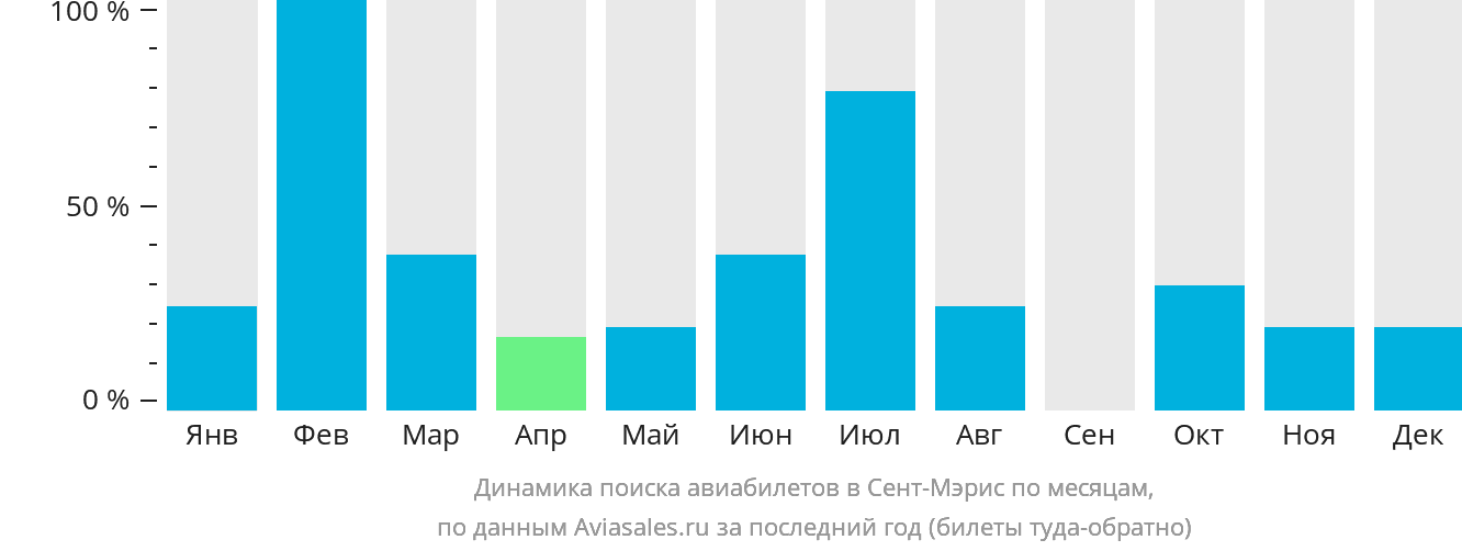 Динамика поиска авиабилетов в Сент-Мэрис по месяцам