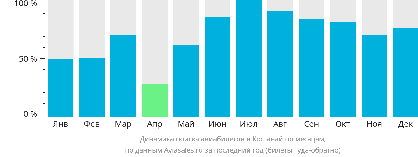 Динамика поиска авиабилетов в Костанай по месяцам
