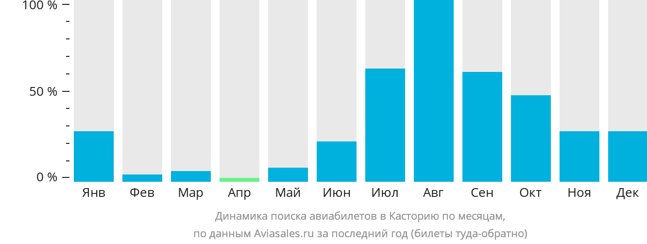 Динамика поиска авиабилетов в Касторию по месяцам