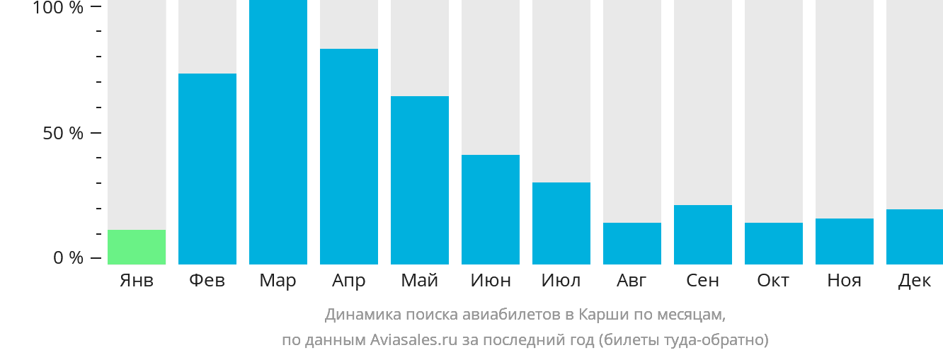 Динамика поиска авиабилетов в Карши по месяцам