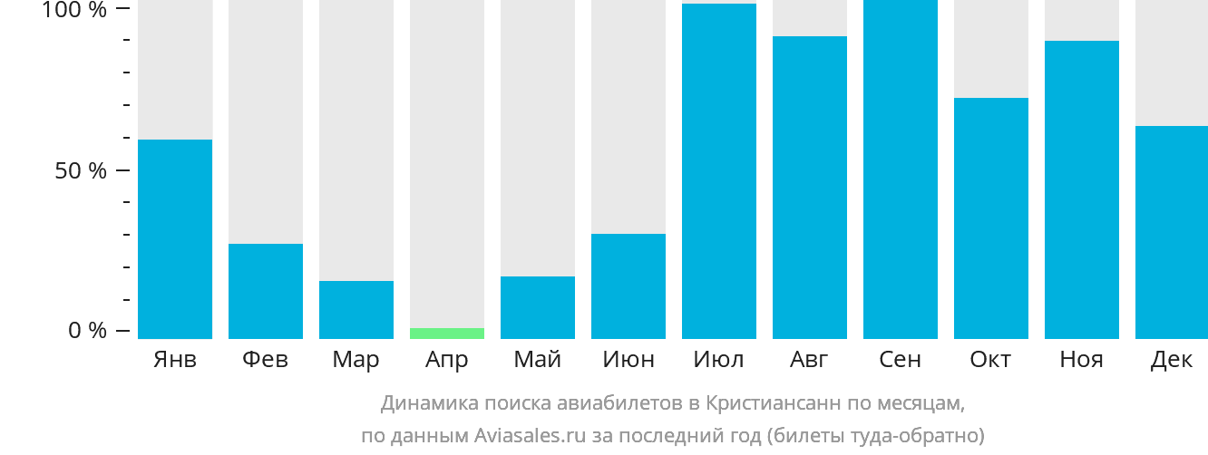 Динамика поиска авиабилетов в Кристиансунн по месяцам