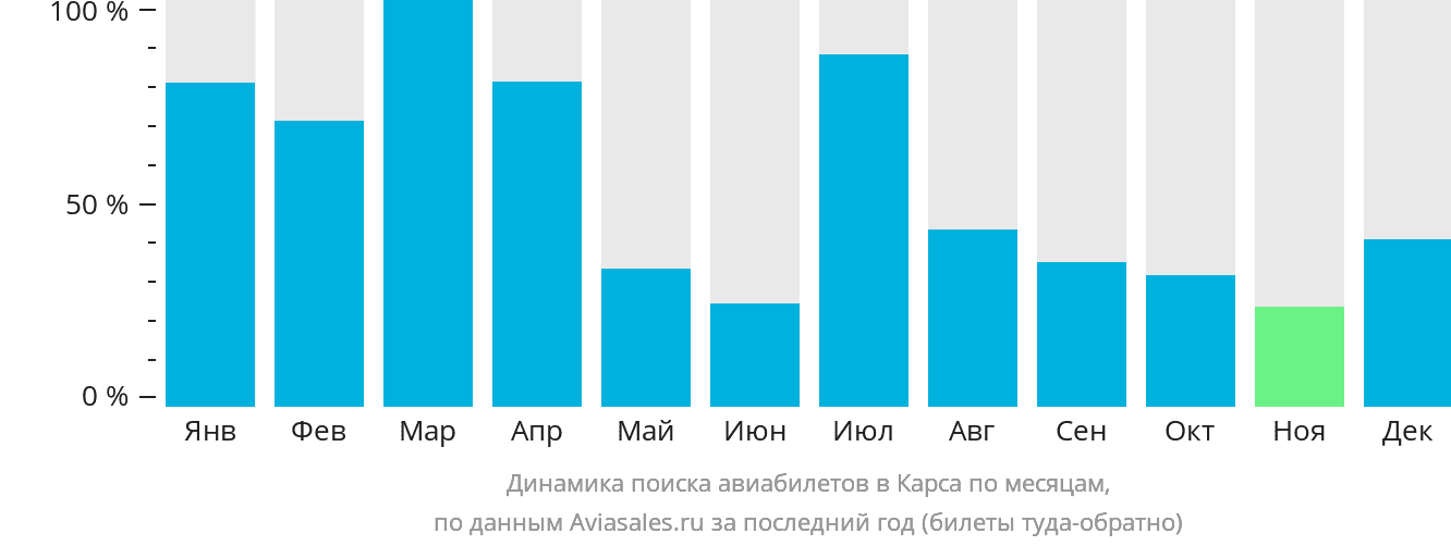 Динамика поиска авиабилетов в Карса по месяцам
