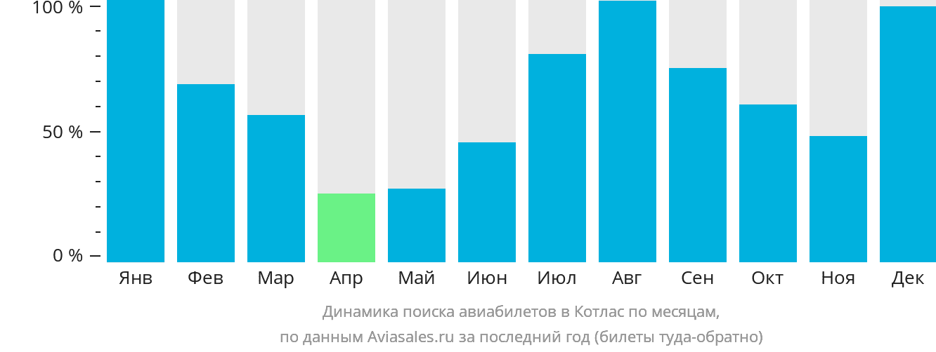 Динамика поиска авиабилетов в Котлас по месяцам