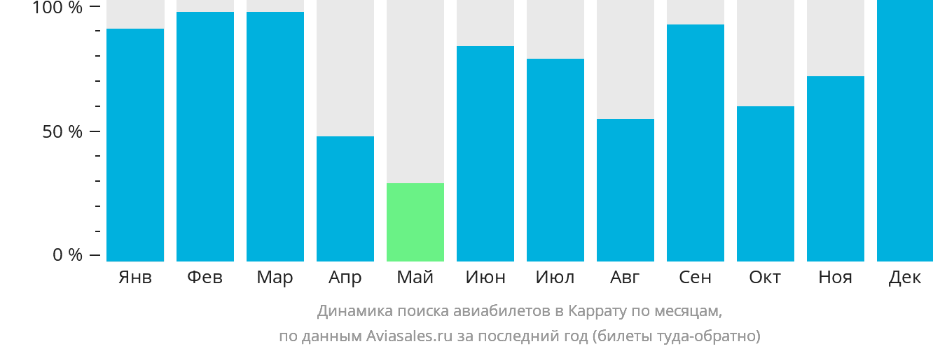 Динамика поиска авиабилетов в Каррату по месяцам