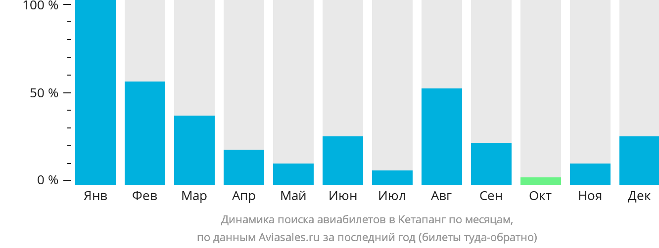 Динамика поиска авиабилетов в Кетапанг по месяцам