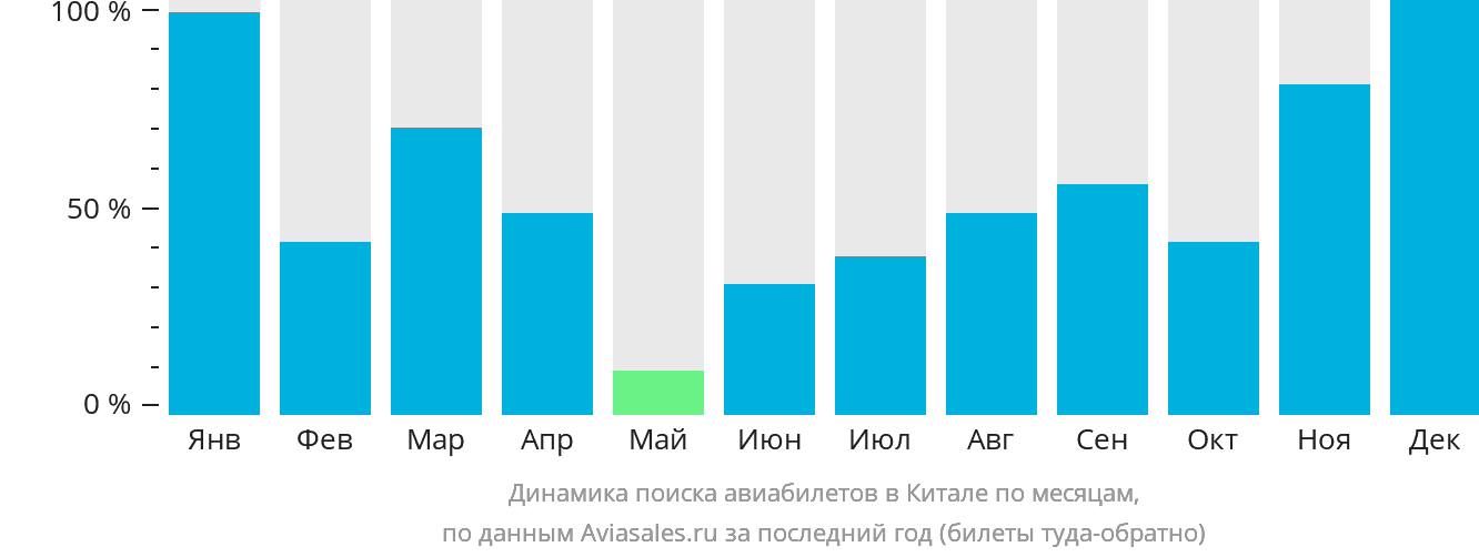 Динамика поиска авиабилетов в Китале по месяцам