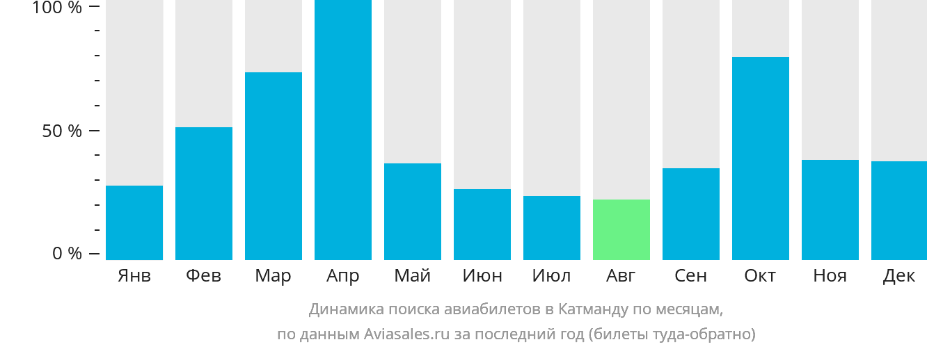 Динамика поиска авиабилетов в Катманду по месяцам