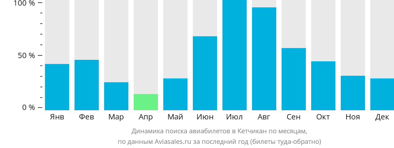 Динамика поиска авиабилетов в Кетчикан по месяцам