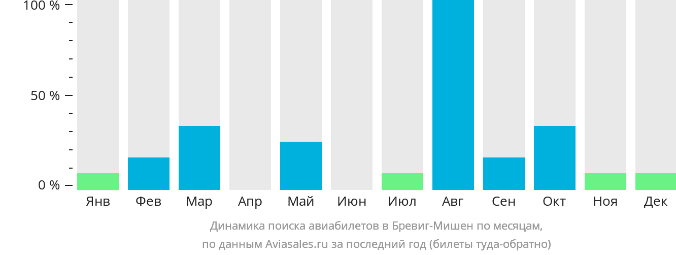 Динамика поиска авиабилетов в Бревиг-Мишен по месяцам