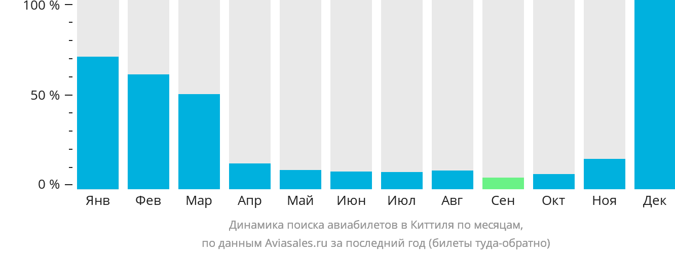 Динамика поиска авиабилетов в Киттиля по месяцам