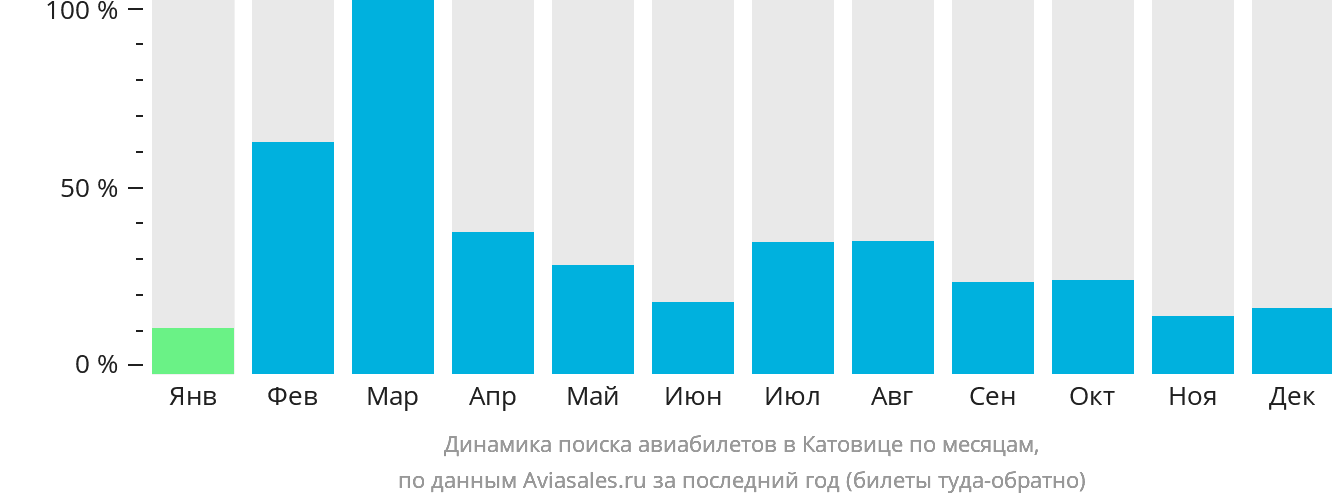 Динамика поиска авиабилетов в Катовице по месяцам