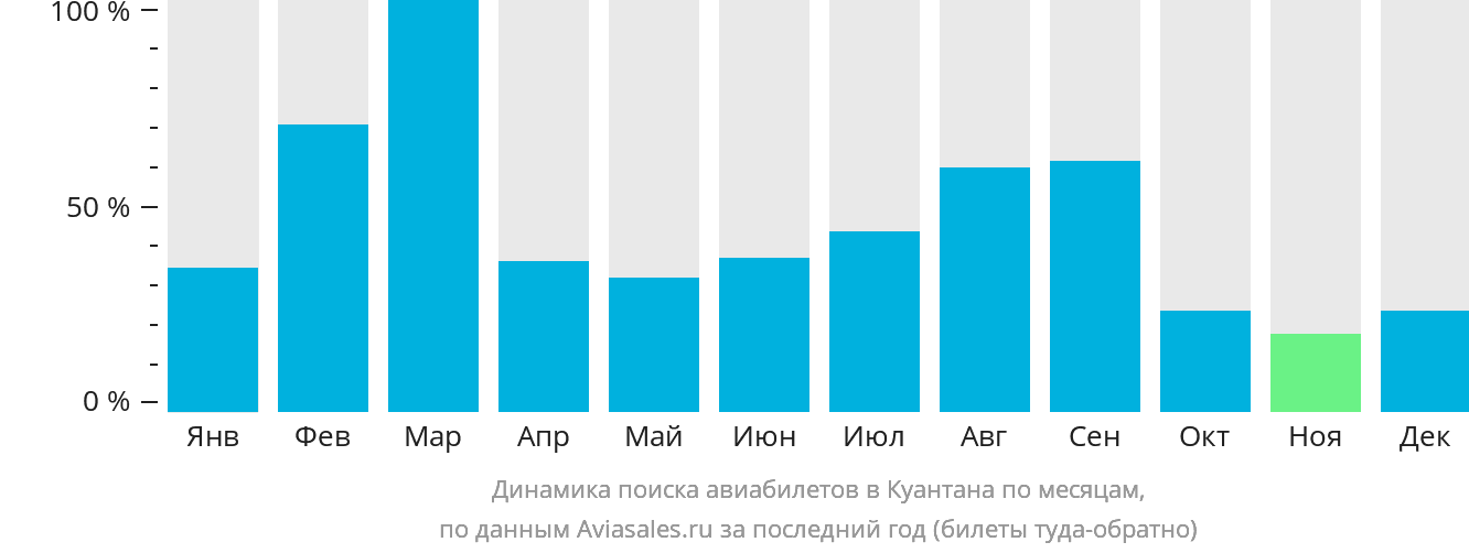 Динамика поиска авиабилетов в Куантана по месяцам