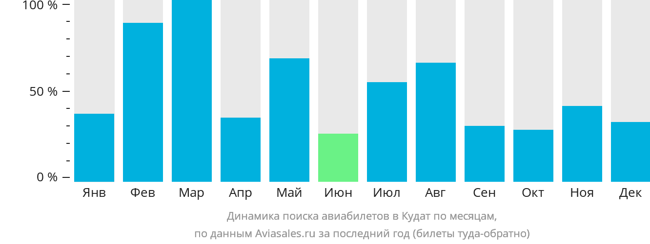 Динамика поиска авиабилетов в Кудат по месяцам