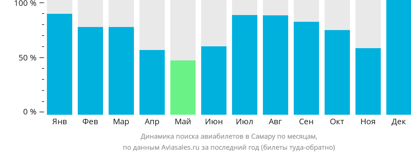Динамика поиска авиабилетов в Самару по месяцам