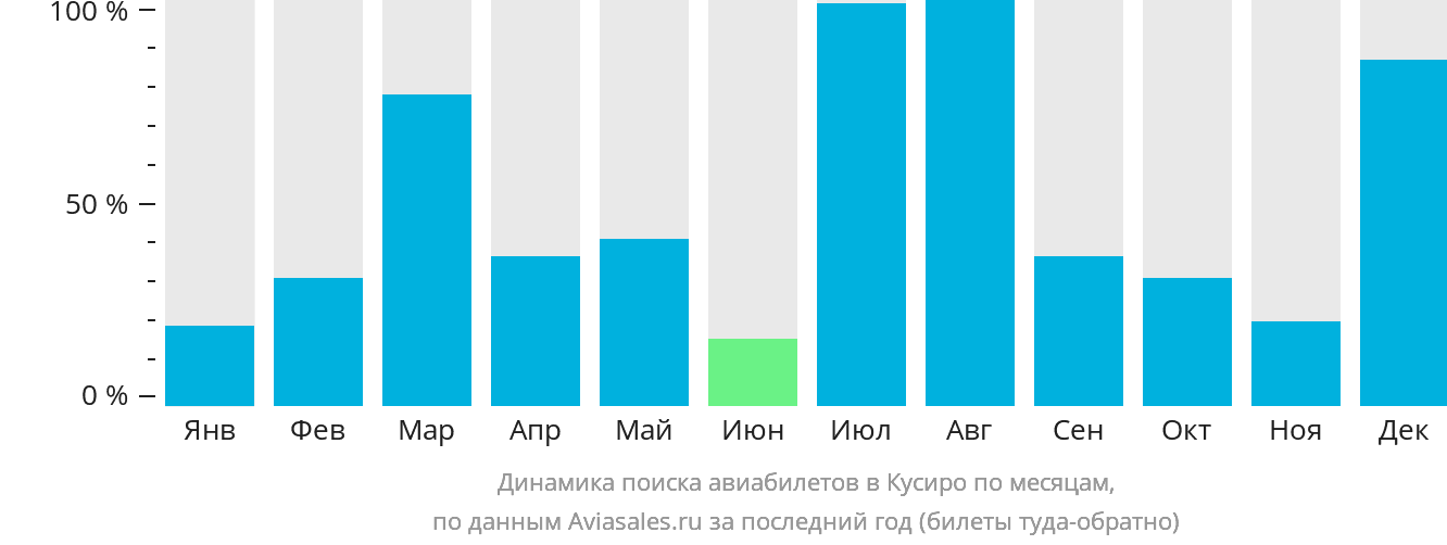 Динамика поиска авиабилетов в Кусиро по месяцам