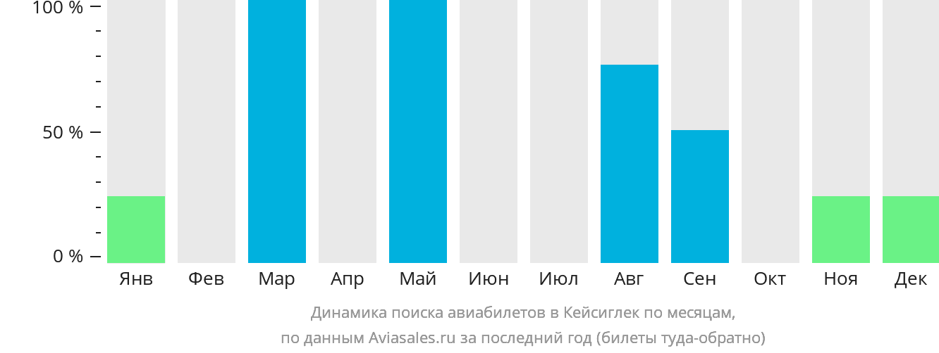 Динамика поиска авиабилетов в Кейсиглек по месяцам