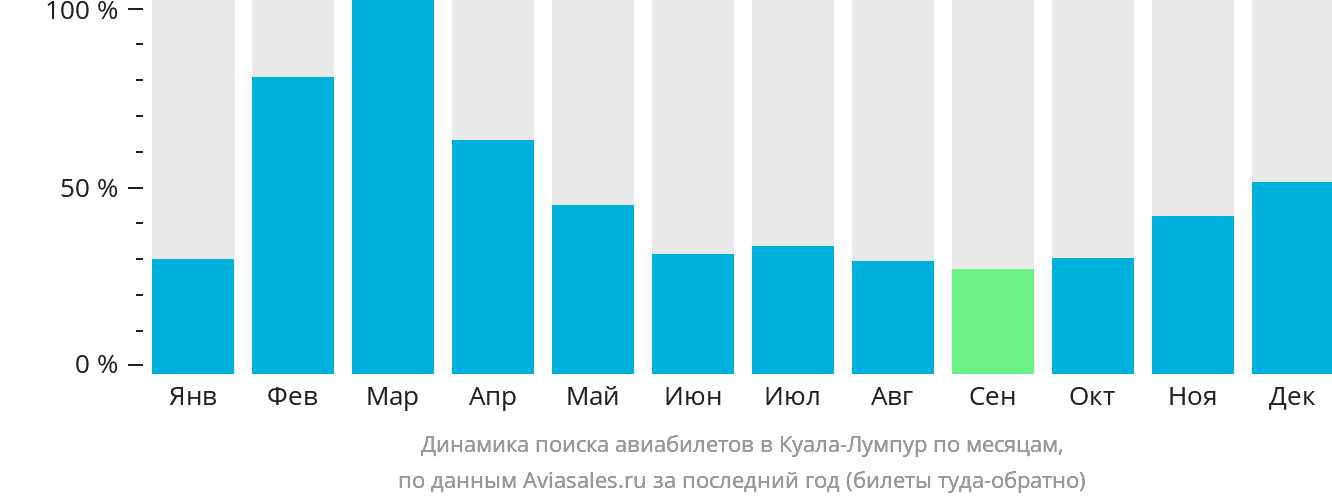Динамика поиска авиабилетов в Куала-Лумпур по месяцам
