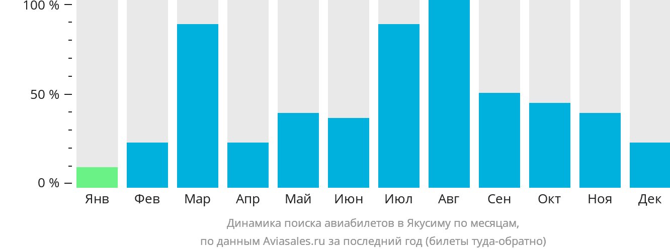 Динамика поиска авиабилетов в Якусиму по месяцам