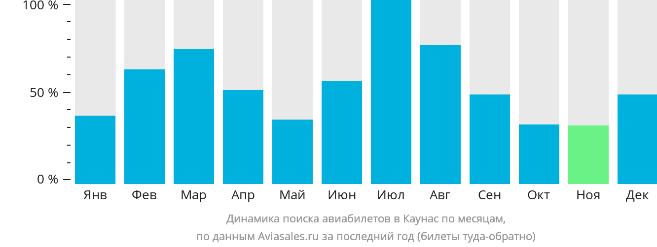 Динамика поиска авиабилетов в Каунас по месяцам