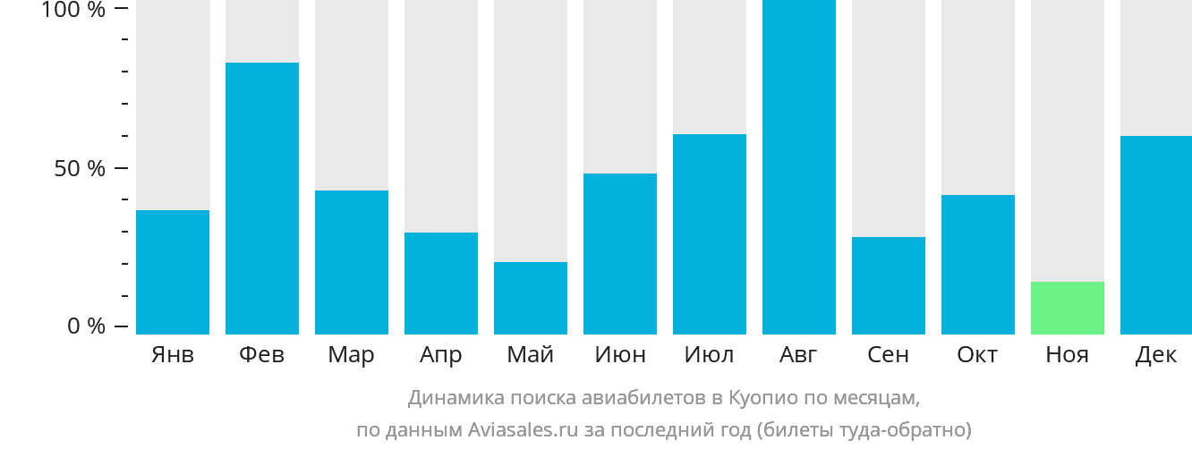 Динамика поиска авиабилетов в Куопио по месяцам