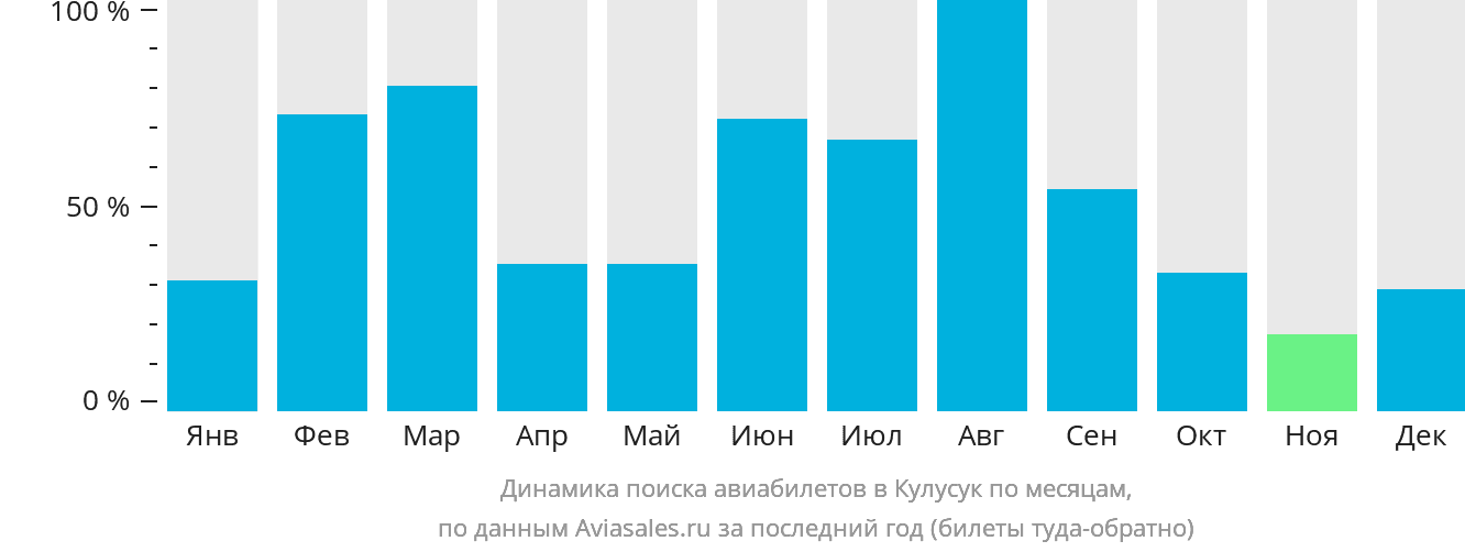 Динамика поиска авиабилетов в Кулусук по месяцам