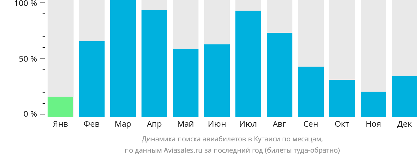 Динамика поиска авиабилетов в Кутаиси по месяцам