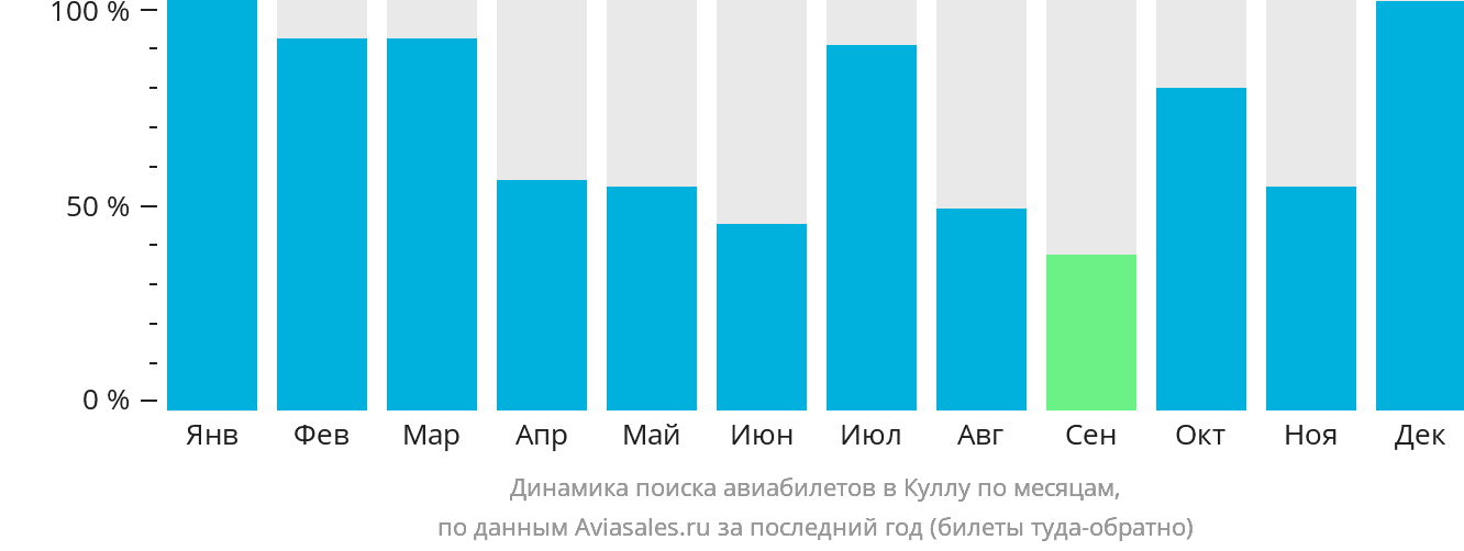 Динамика поиска авиабилетов в Куллу по месяцам