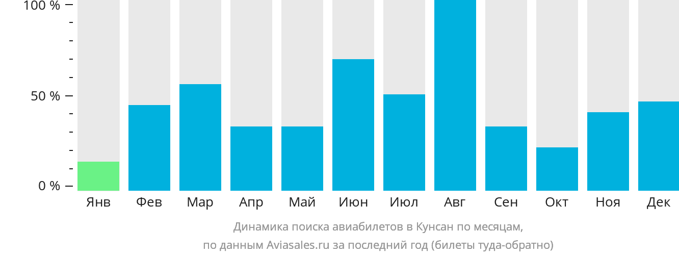 Динамика поиска авиабилетов в Кунсан по месяцам