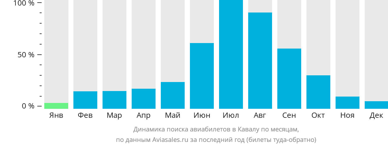 Динамика поиска авиабилетов в Кавалу по месяцам
