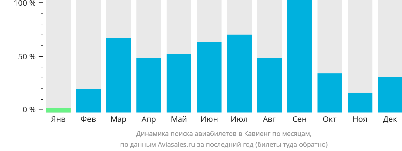 Динамика поиска авиабилетов в Кавиенг по месяцам